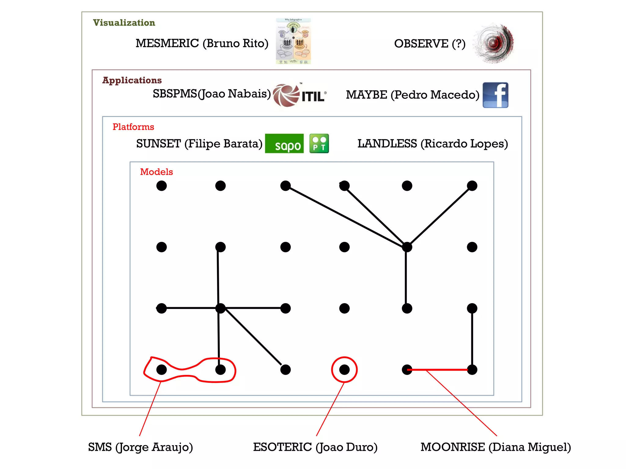 Visualization

        MESMERIC (Bruno Rito)                       OBSERVE (?)

  Applications
            SBSPMS(Joao Nabais)            MAYBE (Pedro Macedo)

    Platforms
         SUNSET (Filipe Barata)              LANDLESS (Ricardo Lopes)

         Models




SMS (Jorge Araujo)           ESOTERIC (Joao Duro)       MOONRISE (Diana Miguel)
 