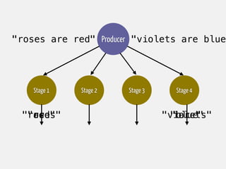 "blue"
Producer
Stage 1 Stage 2 Stage 3 Stage 4
"roses are red"
"roses""are""red"
"violets are blue"
"violets""are"
 