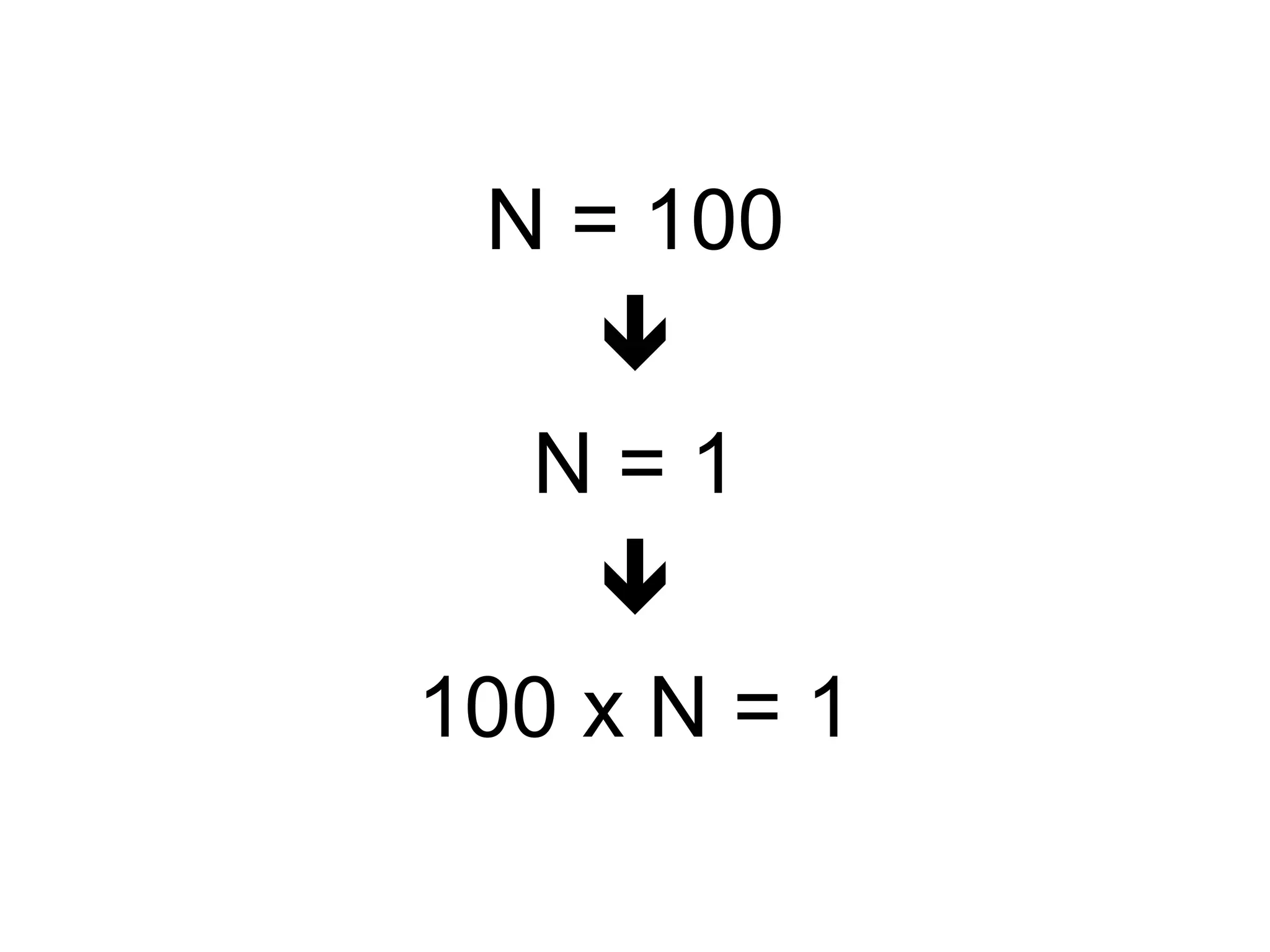 N = 100
N = 1
100 x N = 1