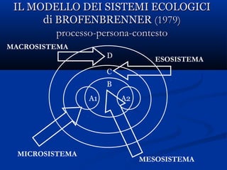 IL MODELLO DEI SISTEMI ECOLOGICIIL MODELLO DEI SISTEMI ECOLOGICI
di BROFENBRENNERdi BROFENBRENNER (1979)(1979)
processo-persona-contestoprocesso-persona-contesto
A1 A2
B
C
D
MICROSISTEMA
MESOSISTEMA
ESOSISTEMA
MACROSISTEMA
 