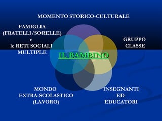 MOMENTO STORICO-CULTURALE
GRUPPO
CLASSE
INSEGNANTI
ED
EDUCATORI
MONDO
EXTRA-SCOLASTICO
(LAVORO)
FAMIGLIA
(FRATELLI/SORELLE)
e
le RETI SOCIALI
MULTIPLE
ILIL BAMBINOBAMBINO
 