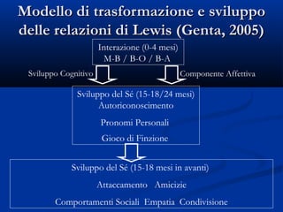 Modello di trasformazione e sviluppoModello di trasformazione e sviluppo
delle relazioni di Lewis (Genta, 2005)delle relazioni di Lewis (Genta, 2005)
Interazione (0-4 mesi)
M-B / B-O / B-A
Sviluppo del Sé (15-18/24 mesi)
Autoriconoscimento
Pronomi Personali
Gioco di Finzione
Sviluppo del Sé (15-18 mesi in avanti)
Attaccamento Amicizie
Comportamenti Sociali Empatia Condivisione
Sviluppo Cognitivo Componente Affettiva
 