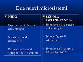 Due nuovi microsistemiDue nuovi microsistemi
 NIDONIDO
- Esperienze di distaccoEsperienze di distacco
dalla famigliadalla famiglia
- Nuove figure diNuove figure di
riferimentoriferimento
- Prime esperienze diPrime esperienze di
“gruppo” (6-7 bambini)“gruppo” (6-7 bambini)
 SCUOLASCUOLA
DELL’INFANZIADELL’INFANZIA
- Esperienze di distaccoEsperienze di distacco
dalla famigliadalla famiglia
- Nuove figure diNuove figure di
riferimentoriferimento
- Esperienze di gruppoEsperienze di gruppo
(20-25 bambini)(20-25 bambini)
 