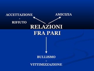 RELAZIONIRELAZIONI
FRA PARIFRA PARI
BULLISMO
-
VITTIMIZZAZIONE
AMICIZIAACCETTAZIONE
-
RIFIUTO
 