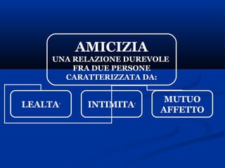 AMICIZIA
UNA RELAZIONE DUREVOLE
FRA DUE PERSONE
CARATTERIZZATA DA:
LEALTA’ INTIMITA’
MUTUO
AFFETTO
 