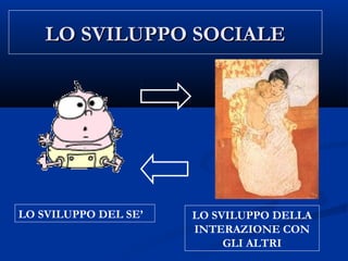 LO SVILUPPO SOCIALELO SVILUPPO SOCIALE
LO SVILUPPO DEL SE’ LO SVILUPPO DELLA
INTERAZIONE CON
GLI ALTRI
 