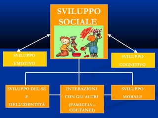 SVILUPPO DEL SÉ
E
DELL’IDENTITÀ
SVILUPPO
MORALE
INTERAZIONI
CON GLI ALTRI
(FAMIGLIA –
COETANEI)
SVILUPPO
SOCIALE
SVILUPPO
COGNITIVO
SVILUPPO
EMOTIVO
 