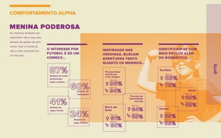 MENINA PODEROSA
IDENTIFICAM-SE COM
MAIS ESTILOS ALÉM
DO ROMÂNTICO...
O INTERESSE POR
FUTEBOL É SÓ UM
COMEÇO...
Surﬁsta
Meninas
Meninos
Meninas
Meninas
Meninos
Meninos
Herói
Humor
Gostam de andar
de bicicleta
skate e patins
Gostam de
videogame
Gostam de
super heróis
Gostam de
jogar futebol
INSPIRADAS NAS
HEROÍNAS, BUSCAM
AVENTURAS TANTO
QUANTO OS MENINOS...
Precisa fazer
aventuras
e ter amigos
Meninas
Meninos
Meninas
Meninos
Precisa ter
indentidade
secreta
Meninas
Meninos
Deve ser
forte
COMPORTAMENTO ALPHA
As meninas ampliam seu
repertório: não é que elas
deixam de gostar de prin-
cesas, mas o mundo já
não é visto somente em
cor de rosa.
 