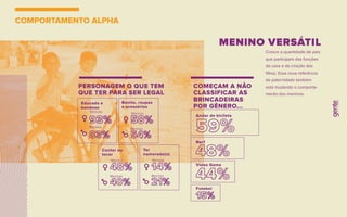 MENINO VERSÁTIL
COMPORTAMENTO ALPHA
Cresce a quantidade de pais
que participam das funções
da casa e da criação dos
ﬁlhos. Essa nova referência
de paternidade também
está mudando o comporta-
mento dos meninos.
Meninas
Meninos
Cantar ou
tocar
Meninas
Meninos
Ter
namorado(a)
PERSONAGEM O QUE TEM
QUE TER PARA SER LEGAL
Educado e
bondoso
Bonito, roupas
e acessórios
Meninas
Meninos
Meninas
Meninos
COMEÇAM A NÃO
CLASSIFICAR AS
BRINCADEIRAS
POR GÊNERO...
Andar de bicileta
Nerf
Video Game
Futebol
 