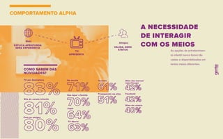 COMO SABEM DAS
NOVIDADES?
EXPLICA APROFUNDA
GERA EXPERIÊNCIA VALIDA, GERA
STATUS
TV por Assinatura
Site de canais infantis
Com os amigos
Na escola
Nas lojas/ c/família
Jogos
TV Aberta
Youtube
Propaganda nos sites Facebook
Sites de compra
Sites das marcas/
lojas/Google
Web:
APRESENTA
TV:
Amigos:
A NECESSIDADE
DE INTERAGIR
COM OS MEIOS
COMPORTAMENTO ALPHA
As opções de entretenimen-
to infantil nunca foram tão
vastas e disponibilizadas em
tantos meios diferentes.
 