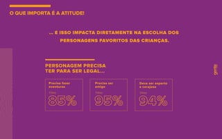 O QUE IMPORTA É A ATITUDE!
PERSONAGEM PRECISA
TER PARA SER LEGAL...
Precisa fazer
aventuras
Filhos
Precisa ser
amigo
Filhos
Deve ser esperto
e corajosa
Filhos
… E ISSO IMPACTA DIRETAMENTE NA ESCOLHA DOS
PERSONAGENS FAVORITOS DAS CRIANÇAS.
 