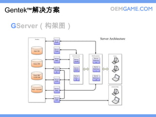 Gentek™解决方案

 GServer（构架图）
 
