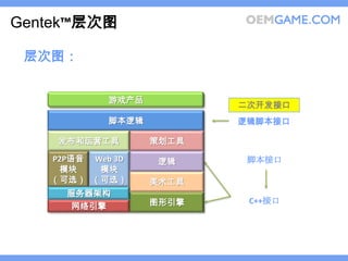 Gentek™层次图

 层次图：


            游戏产品
                          二次开发接口
            脚本逻辑          逻辑脚本接口

    发布和运营工具        策划工具

   P2P语音 Web 3D    逻辑      脚本接口
     模块   模块
   （可选） （可选）       美术工具
     服务器架构
     网络引擎          图形引擎    C++接口
 