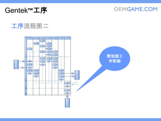 Gentek™工序

 工序流程图二



            策划部工
            作职能
 