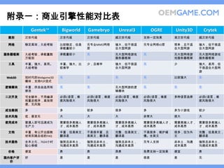 附录一：商业引擎性能对比表
            Gentek™     Bigworld   Gamebryo       Unreal3        OGRE   Unity3D       Crytek
 图形     次世代级            次世代级       次世代级       超次世代级         支持一定效果      准次世代级     超次世代级

 网络     稳定高效，久经考验       比较稳定，但是    无专业MMO网络   强大，但不很适       无专业网络IO层    简单，且不适    强大，但不很适
                        承载量较小      层          合大型网游                     合大型网游     合大型网游
服务器框架   久经考验，承载量数       承载量较小      无          无大型网络游戏       无           无大型网络游    无大型网络游戏
        万级别                                   服务器框架                     戏服务器框架    服务器框架
 工具     丰富、强大、易用。       丰富、强大、比    少，且难学      强大，但不很适       无           少         强大、易用，但
        久经考验            较难学                   合大型网游                               不很适合大型网
                                                                                  游
Web3D   划时代的Webgame3D   无          无          无             无           比较强大      无
        模块，支持P2P流式
逻辑模块    丰富，供自由选用和       无          无          无大型网游的逻       无           无         无
        修改                                    辑模块
二次开发    可全脚本，不用编译       必须C语言，难    必须C语言，难度   必须C语言，难度      必须C语言，难度    多种语言选择    必须C语言，难
        和重启程序，高效简       度风险很大      风险很大       风险很大          风险很大                  度风险很大
        便、无风险
成功案例    多               多          较多         很多            多           多为小游戏     较少
技术风险    低，甚至无           大          大          大             非常大         很大        大
使用成本    普通人即可迅速成为       需要很多高端人    需要很多高端人    需要很多高端人       需要很多高端人才， 需要高端人才， 需要很多高端人
        生产力             才，成本高昂     才，成本高昂     才，成本高昂        成本高昂      成本高昂    才，成本高昂
 文档     丰富，有公开出版教       丰富，但是英文， 不是很丰富，且      完整，但是英文，      不是很多，维护缓    很多，但为外    完整，但是英文，
        材和实践总结的FAQ      翻译差      是英文，翻译差      翻译差           慢。全英文       文         翻译差
技术服务    全本土化，7X24小时     强势且非本土，    强势且非本土，    强势且非本土，       无专人支持       非本土，沟通    强势且非本土，
        贴心恭候            沟通成本高昂     沟通成本高昂     沟通成本高昂                    成本高昂      沟通成本高昂
 价格     便宜              贵          贵          昂贵            免费支持一定效果    便宜        贵
国内客户评   好               差          差          差             很差          差         无
  价
 