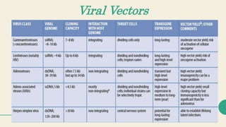 Viral Vectors
 