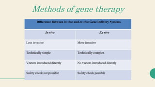 Methods of gene therapy
 