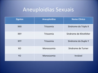 Aneuploidias Sexuais  Zigotos Aneuploidias Nome Clínico XXX Trissomia Síndrome do Triplo X XXY Trissomia Síndrome de Klinefelter XYY Trissomia Síndrome do Duplo Y XO Monossomia Síndrome de Turner YO Monossomia Inviável 