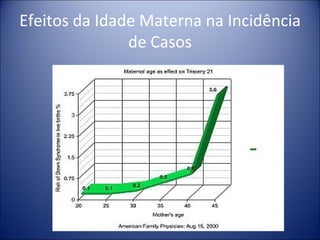 Efeitos da Idade Materna na Incidência de Casos 