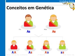 Introdução à Genética




Conceitos em Genética



                                 Aa                          Aa
                                                             Aa




         AA                          Aa                 Aa          aa
Ciências – 8º ano Ens. Fundamental        3º Bimestre                  Profa. Rebeca Vale
 