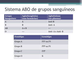 Sistema ABO de grupos sanguíneos
Grupo        Aglutinogênios          Aglutininas
Sanguíneo    (nas hemácias)          (no plasma)
A            A                       Anti-B
B            B                       Anti- A
AB           AeB                     ---
O            ---                     Anti- A e Anti- B

       Fenótipo               Genótipo

       Grupo A                IAIA ou IAi

       Grupo B                IBIB ou Ibi

       Grupo C                IAIB

       Grupo O                Ii
 