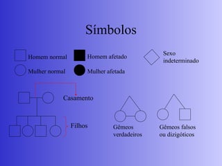 Símbolos
Homem normal
Mulher normal
Homem afetado
Mulher afetada
Casamento
Filhos
Sexo
indeterminado
Gêmeos
verdadeiros
Gêmeos falsos
ou dizigóticos
 