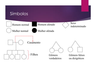 Símbolos
Homem normal
Mulher normal
Homem afetado
Mulher afetada
Casamento
Filhos
Sexo
indeterminado
Gêmeos
verdadeiros
Gêmeos falsos
ou dizigóticos
 