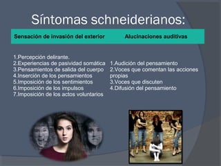 Síntomas schneiderianos:
Sensación de invasión del exterior Alucinaciones auditivas
1.Percepción delirante.
2.Experiencias de pasividad somática
3.Pensamientos de salida del cuerpo
4.Inserción de los pensamientos
5.Imposición de los sentimientos
6.Imposición de los impulsos
7.Imposición de los actos voluntarios
1.Audición del pensamiento
2.Voces que comentan las acciones
propias
3.Voces que discuten
4.Difusión del pensamiento
 