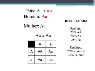 Pais: A_ x aa
Homem: Aa
Mulher: Aa
Aa x Aa
RESULTADOS:
Genótipo:
25% AA
50% Aa
25% aa
Fenótipo:
75% - normal
25% - albino
A a
A AA Aa
a Aa aa
 