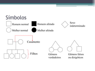 Símbolos
Homem normal
Mulher normal
Homem afetado
Mulher afetada
Casamento
Filhos
Sexo
indeterminado
Gêmeos
verdadeiros
Gêmeos falsos
ou dizigóticos
 