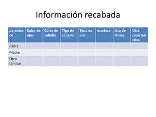 Información recabada
parentes
co
Color de
ojos
Color de
cabello
Tipo de
cabello
Tono de
piel
estatura Uso de
lentes
Otra
caracterí
stica
Padre
Madre
Otro
familiar
 