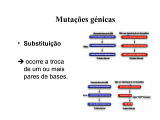 Mutações génicas 
• Substituição 
 ocorre a troca 
de um ou mais 
pares de bases. 
 