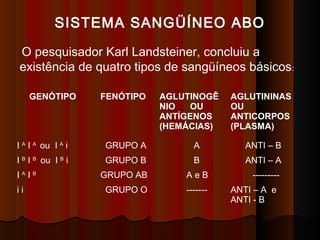 GENÓTIPO FENÓTIPO AGLUTINOGÊ
NIO OU
ANTÍGENOS
(HEMÁCIAS)
AGLUTININAS
OU
ANTICORPOS
(PLASMA)
I A
I A
ou I A
i GRUPO A A ANTI – B
I B
I B
ou I B
i GRUPO B B ANTI – A
I A
I B
GRUPO AB A e B ---------
i i GRUPO O ------- ANTI – A e
ANTI - B
O pesquisador Karl Landsteiner, concluiu a
existência de quatro tipos de sangüíneos básicos:
SISTEMA SANGÜÍNEO ABO
 