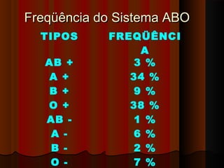 Freqüência do Sistema ABOFreqüência do Sistema ABO
TIPOS FREQÜÊNCI
A
AB + 3 %
A + 34 %
B + 9 %
O + 38 %
AB - 1 %
A - 6 %
B - 2 %
O - 7 %
 