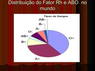 Distribuição do Fator Rh e ABO noDistribuição do Fator Rh e ABO no
mundomundo
 