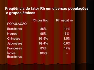 Freqüência do fator Rh em diversas populações
e grupos étnicos
POPULAÇÃO
Rh positivo Rh negativo
Brasileiros 86% 14%
Negros 95% 5%
Chineses 98,5% 1,5%
Japoneses 99,4% 0,6%
Franceses 83% 17%
Índios
Brasileiros
100% -
 