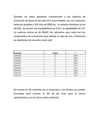Ejemplo: los datos siguientes corresponden a los registros de
producción de leche de las hijas de 9 toros Holstein con una media por
lactancia ajustada a 305 días de 9098 Kg., la varianza fenotípica es de
361062. Se asume una heredabilidad de 0.25 y la repetibilidad de 0.5.
La varianza aditiva es de 90625. Se calcularon para cada toro los
componentes de la ecuación para estimar el valor de cría y finalmente
se clasificaron de acuerdo a este valor




Semental                              # hijas               Pij
11H0864                                  4                 10597
29H4548                                  9                  9583
11H2803                                  4                  9858
11H1941                                  4                  9502
29H5752                                  8                  9179
11H2869                                  6                  9122
29H5681                                  3                  8882
11H1937                                  7                  8726
11H1479                                  3                  7433




Al conocer el VG estimado de un semental y una hembra se pueden
promediar para conocer el VG de las crías para la misma
característica y en el mismo medio ambiente.
 