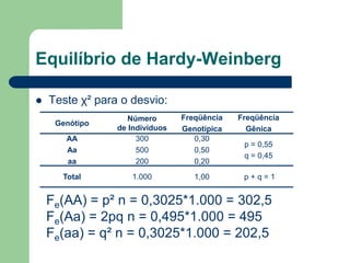 Equilíbrio de Hardy-Weinberg
 Teste χ² para o desvio:
Genótipo
Número
de Indivíduos
Freqüência
Genotípica
Freqüência
Gênica
AA 300 0,30
p = 0,55
q = 0,45
Aa 500 0,50
aa 200 0,20
Total 1.000 1,00 p + q = 1
Fe(AA) = p² n = 0,3025*1.000 = 302,5
Fe(Aa) = 2pq n = 0,495*1.000 = 495
Fe(aa) = q² n = 0,3025*1.000 = 202,5
 