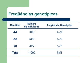 Freqüências genotípicas
Genótipo
Número
de Indivíduos
Freqüência Genotípica
AA 300 nAA/N
Aa 500 nAa/N
aa 200 naa/N
Total 1.000 N/N
 