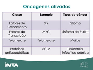 Oncogenes ativados
Classe Exemplo Tipos de câncer
Fatores de
Crescimento
SIS Glioma
Fatores de
Transcrição
MYC Linfoma de Burkitt
Telomerase Telomerase Muitos
Proteínas
antiapoptóticas
BCL2 Leucemia
linfocítica crônica
 