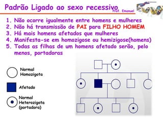Padrão Ligado ao sexo recessivoProf. Emanuel
1. Não ocorre igualmente entre homens e mulheres
2. Não há transmissão de PAI para FILHO HOMEM
3. Há mais homens afetados que mulheres
4. Manifesta-se em homozigose ou hemizigose(homens)
5. Todas as filhas de um homens afetado serão, pelo
menos, portadoras
Normal
Homozigota
Normal
Heterozigota
(portadora)
Afetado
 