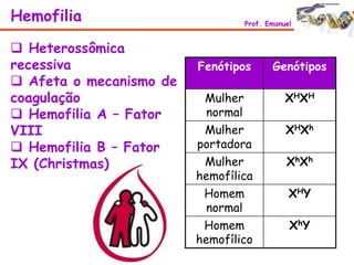 Fenótipos Genótipos
Mulher
normal
XHXH
Mulher
portadora
XHXh
Mulher
hemofílica
XhXh
Homem
normal
XHY
Homem
hemofílico
XhY
Hemofilia Prof. Emanuel
 Heterossômica
recessiva
 Afeta o mecanismo de
coagulação
 Hemofilia A – Fator
VIII
 Hemofilia B – Fator
IX (Christmas)
 