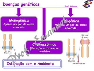 Doenças genéticas Prof. Emanuel
Monogênica
Apenas um par de alelos
envolvido
Poligênica
Mais de um par de alelos
envolvido
Cromossômica
Alteração estrutural ou
numérica
Interação com o Ambiente
 