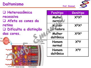 Daltonismo Prof. Emanuel
 Heterossômica
recessiva
 Afeta os cones da
retina
 Dificulta a distinção
das cores.
Fenótipo Genótipo
Mulher
normal
XDXD
Mulher
portadora
XDXd
Mulher
daltônica
XdXd
Homem
normal
XDY
Homem
daltônico
XdY
 
