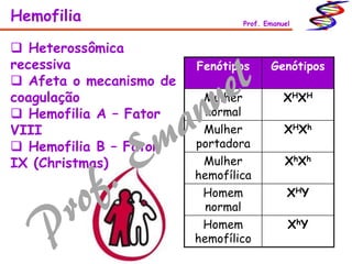 Fenótipos Genótipos
Mulher
normal
XHXH
Mulher
portadora
XHXh
Mulher
hemofílica
XhXh
Homem
normal
XHY
Homem
hemofílico
XhY
Hemofilia Prof. Emanuel
 Heterossômica
recessiva
 Afeta o mecanismo de
coagulação
 Hemofilia A – Fator
VIII
 Hemofilia B – Fator
IX (Christmas)
 