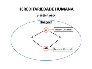 Doações
O
A B
AB
HEREDITARIEDADE HUMANA
SISTEMA ABO
Doador Universal
Receptor Universal
 