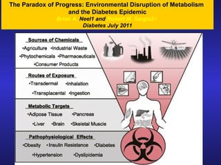 The Paradox of Progress: Environmental Disruption of Metabolism
and the Diabetes Epidemic
Brian A. Neel1 and Robert M. Sargis2⇓
Diabetes July 2011
 