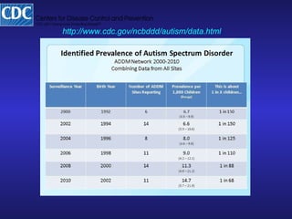 http://www.cdc.gov/ncbddd/autism/data.html
 