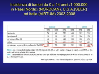 Incidenza di tumori da 0 a 14 anni /1.000.000
in Paesi Nordici (NORDCAN), U.S.A.(SEER)
ed Italia (AIRTUM) 2003-2008
 