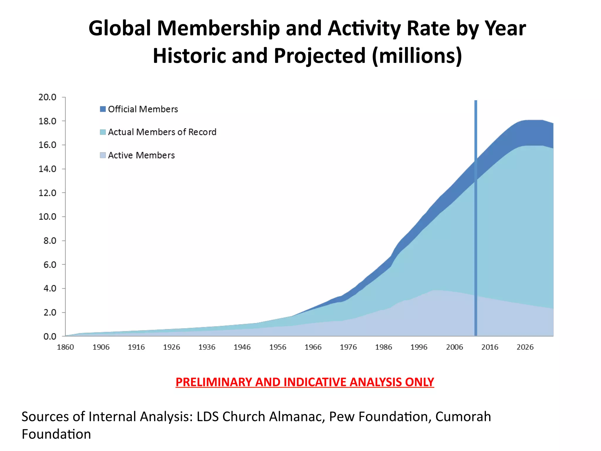 17
PRELIMINARY*AND*INDICATIVE*ANALYSIS*ONLY**
Global*Membership*and*Ac@vity*Rate*by*Year*
Historic*and*Projected*(millions)*
Sources(of(Internal(Analysis:(LDS(Church(Almanac,(Pew(Founda=on,(Cumorah(
Founda=on(
 